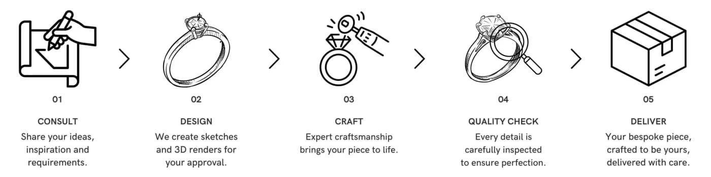 The As You Wish bespoke process from concept to delivery